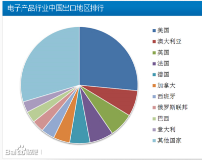 電子產(chǎn)品在澳洲的市場大嗎?